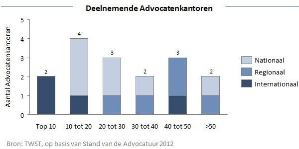 TWST - Advocatenkantoren